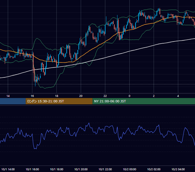 2002年10月1日（火） USD/JPY 5分足チャート