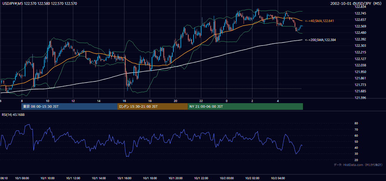 2002-10-01（火） USD/JPY 5分足チャート