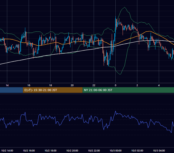 2002年10月2日（水） USD/JPY 5分足チャート