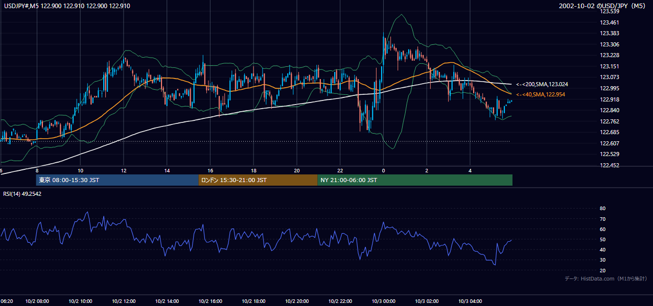 2002-10-02（水） USD/JPY 5分足チャート