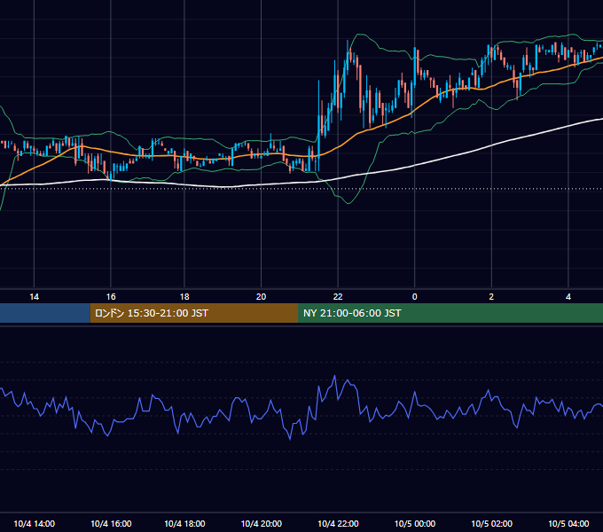 2002年10月4日（金） USD/JPY 5分足チャート