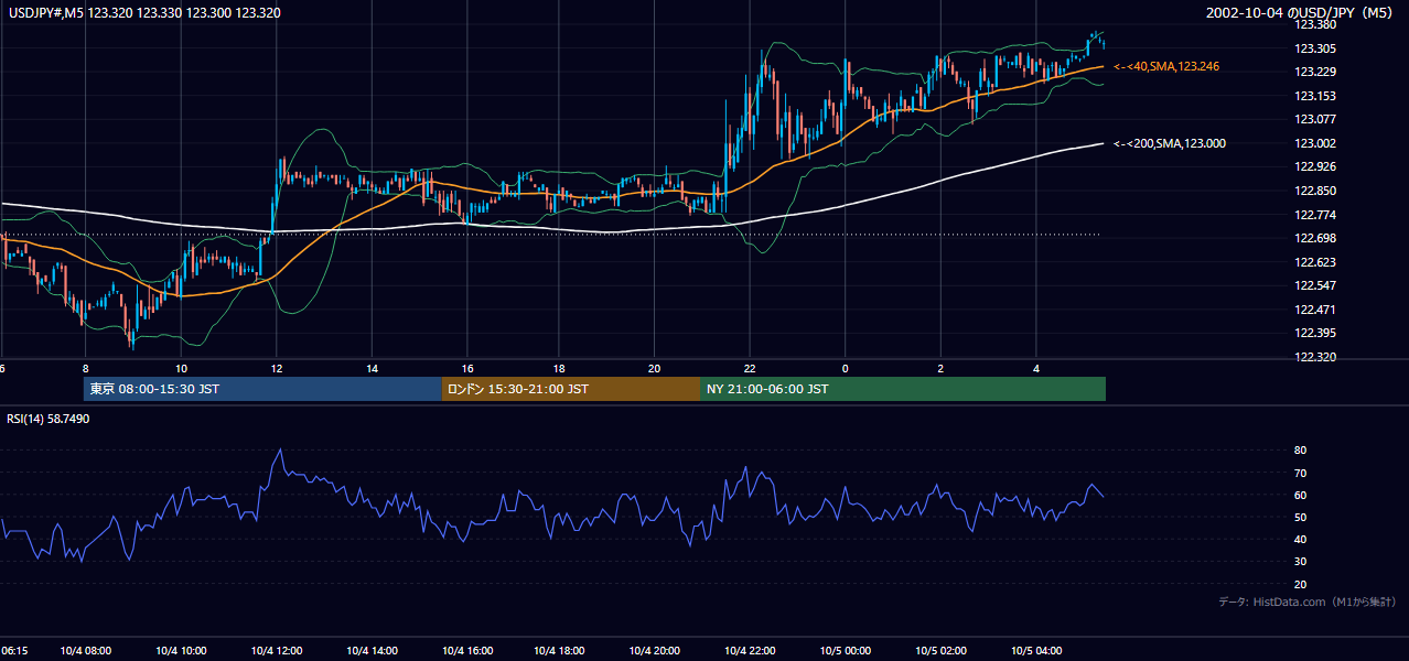2002-10-04（金） USD/JPY 5分足チャート