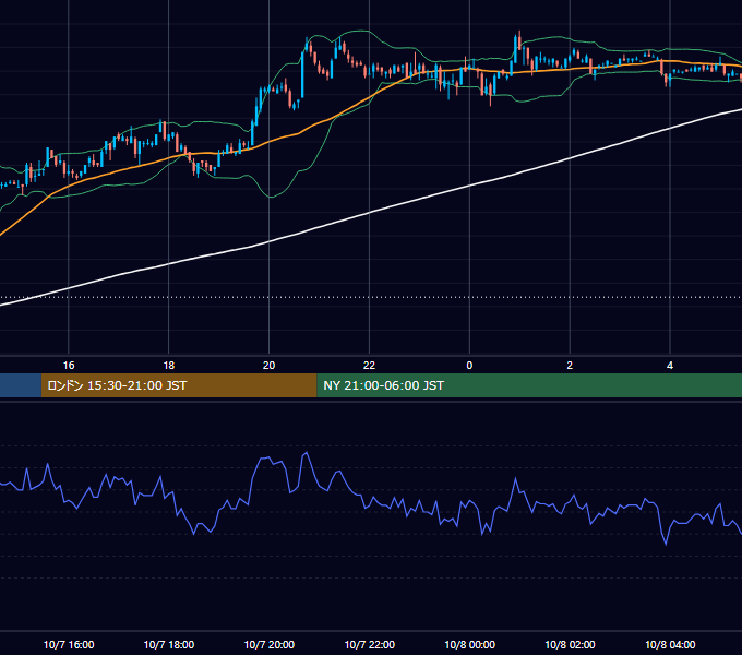 2002年10月7日（月） USD/JPY 5分足チャート