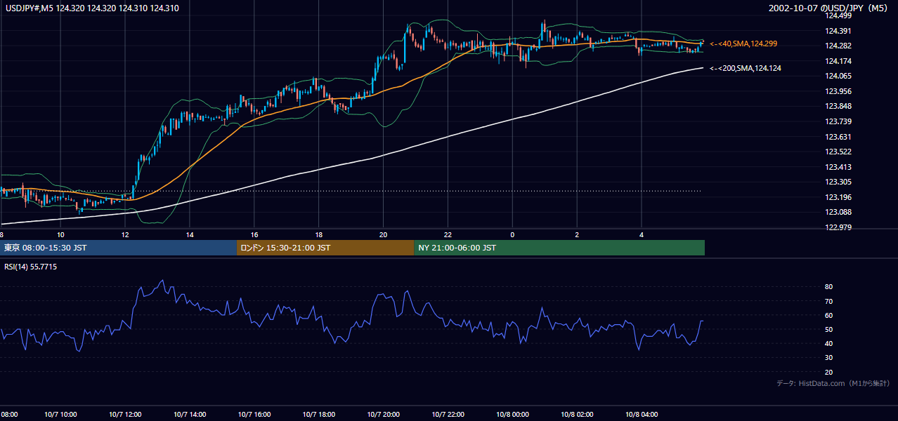 2002-10-07（月） USD/JPY 5分足チャート