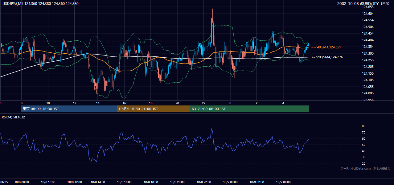 2002年10月8日(火) USD/JPY 5分足チャート