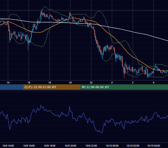 2002年10月9日（水） USD/JPY 5分足チャート