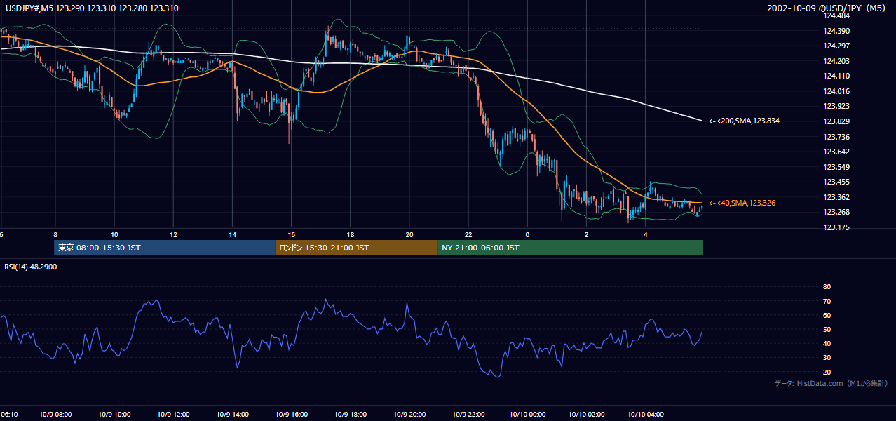 2002年10月9日(水) USD/JPY 5分足チャート