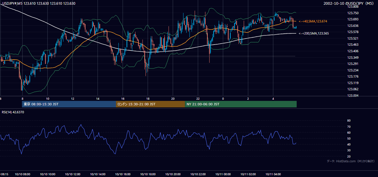 2002-10-10（木） USD/JPY 5分足チャート