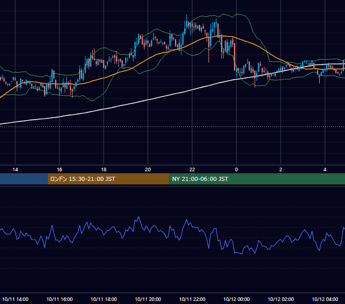 2002年10月11日（金） USD/JPY 5分足チャート