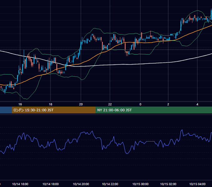 2002年10月14日（月） USD/JPY 5分足チャート