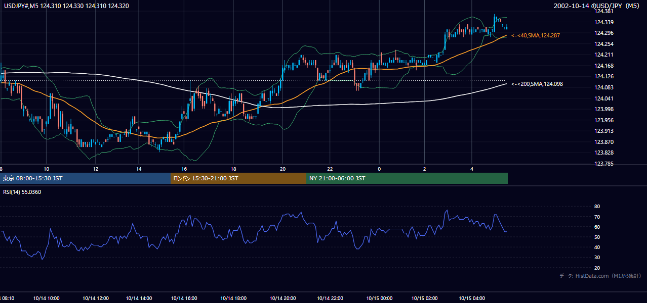 2002年10月14日（月） USD/JPY 5分足チャート