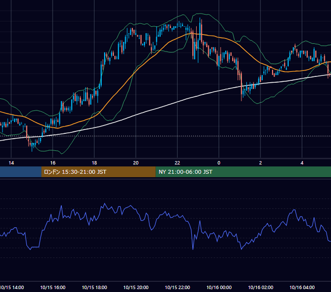 2002年10月15日（火） USD/JPY 5分足チャート