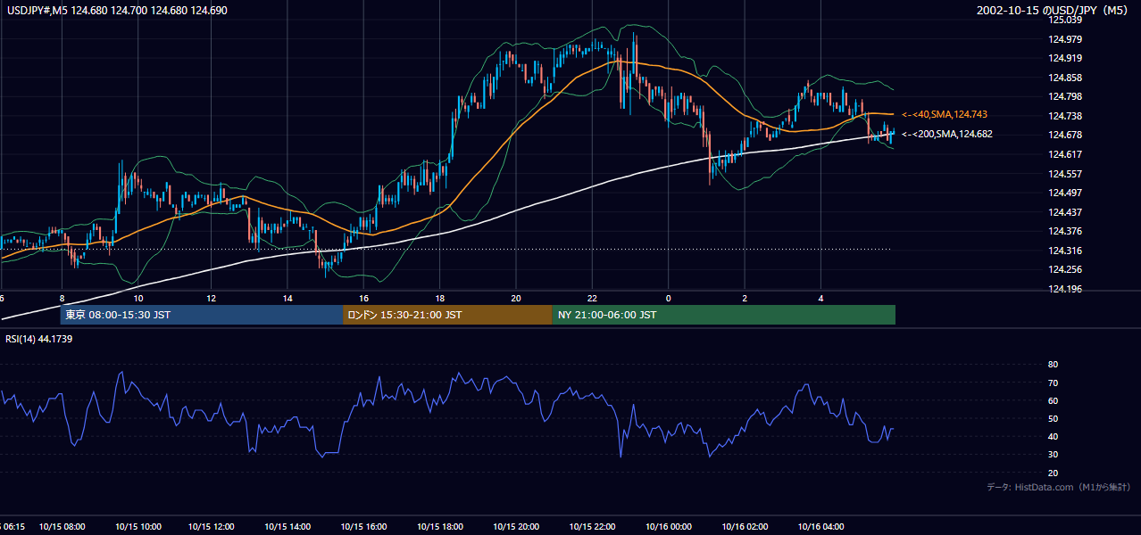 2002年10月15日（火） USD/JPY 5分足チャート