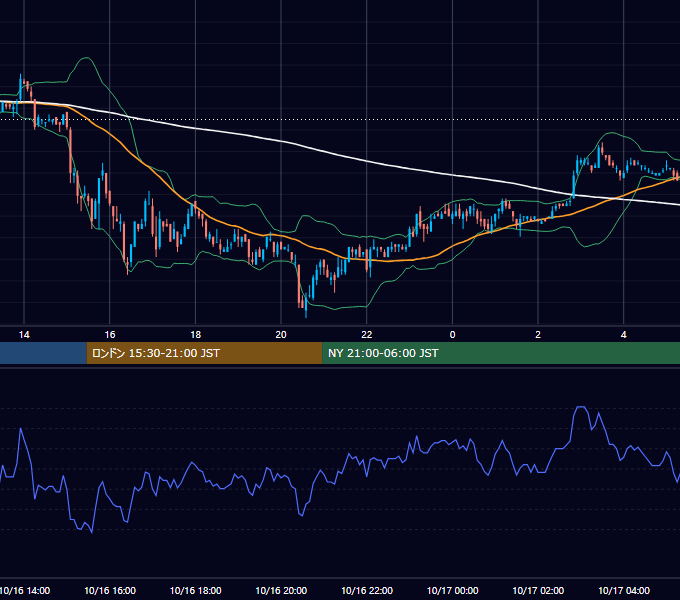 2002年10月16日（水） USD/JPY 5分足チャート