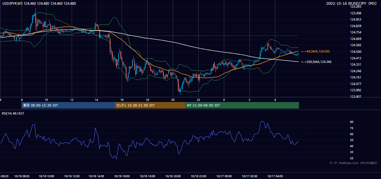 2002年10月16日（水） USD/JPY 5分足チャート