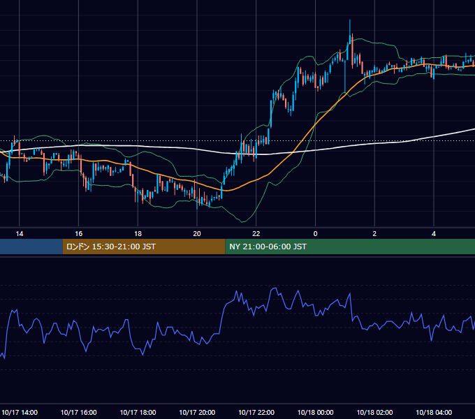 2002年10月17日（木） USD/JPY 5分足チャート