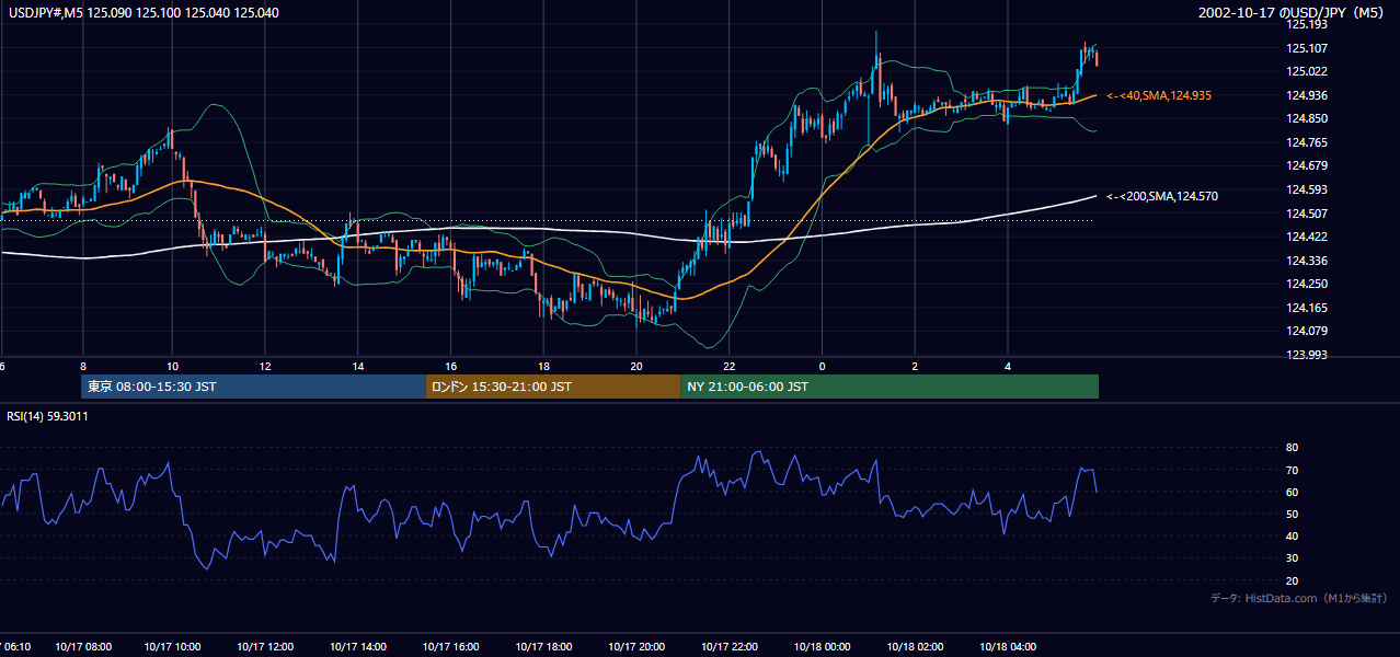 2002年10月17日（木） USD/JPY 5分足チャート