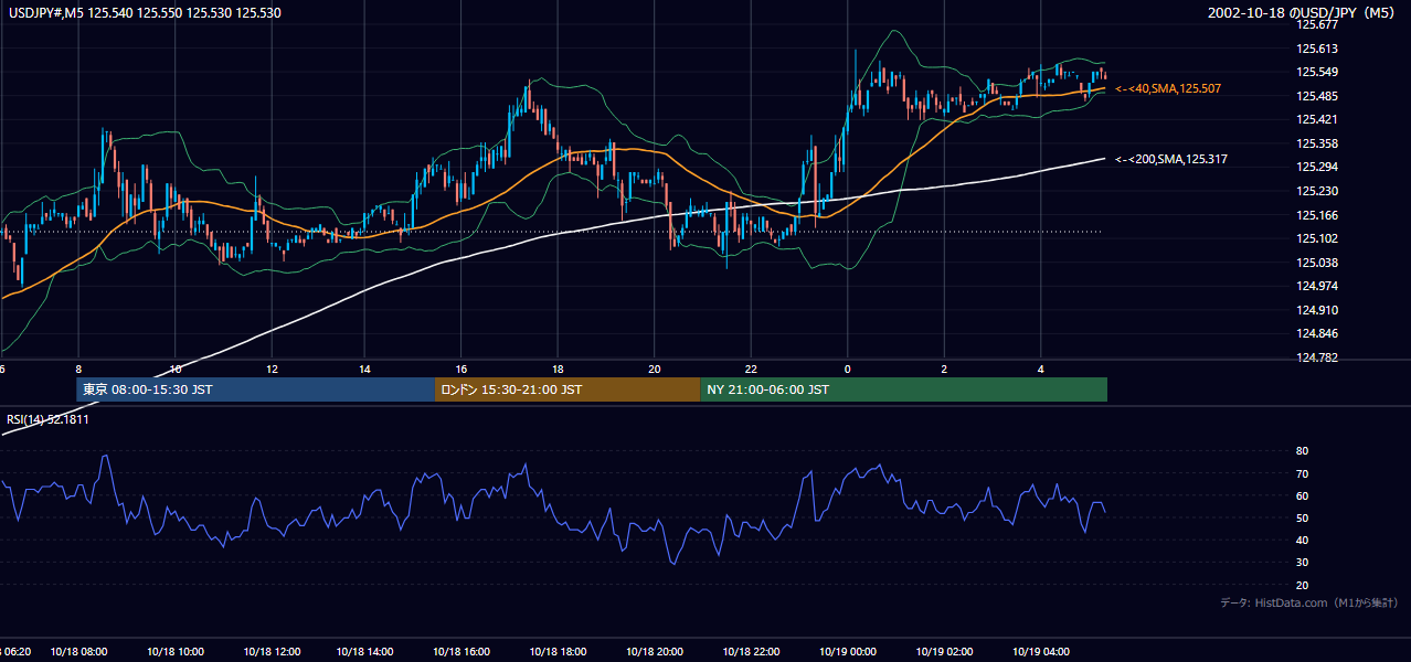2002-10-18（金） USD/JPY 5分足チャート