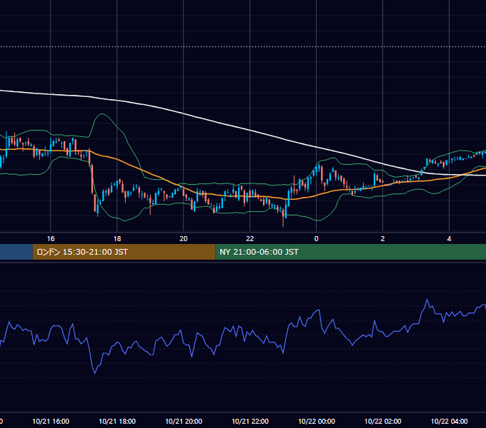 2002年10月21日（月） USD/JPY 5分足チャート