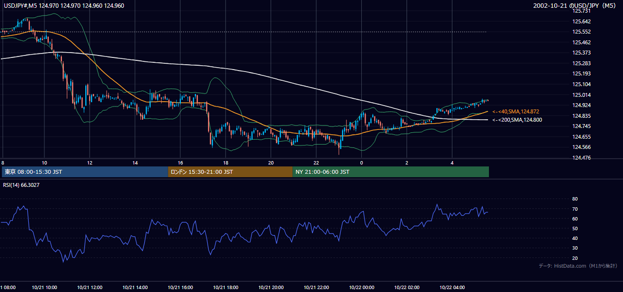2002年10月21日(月) USD/JPY 5分足チャート