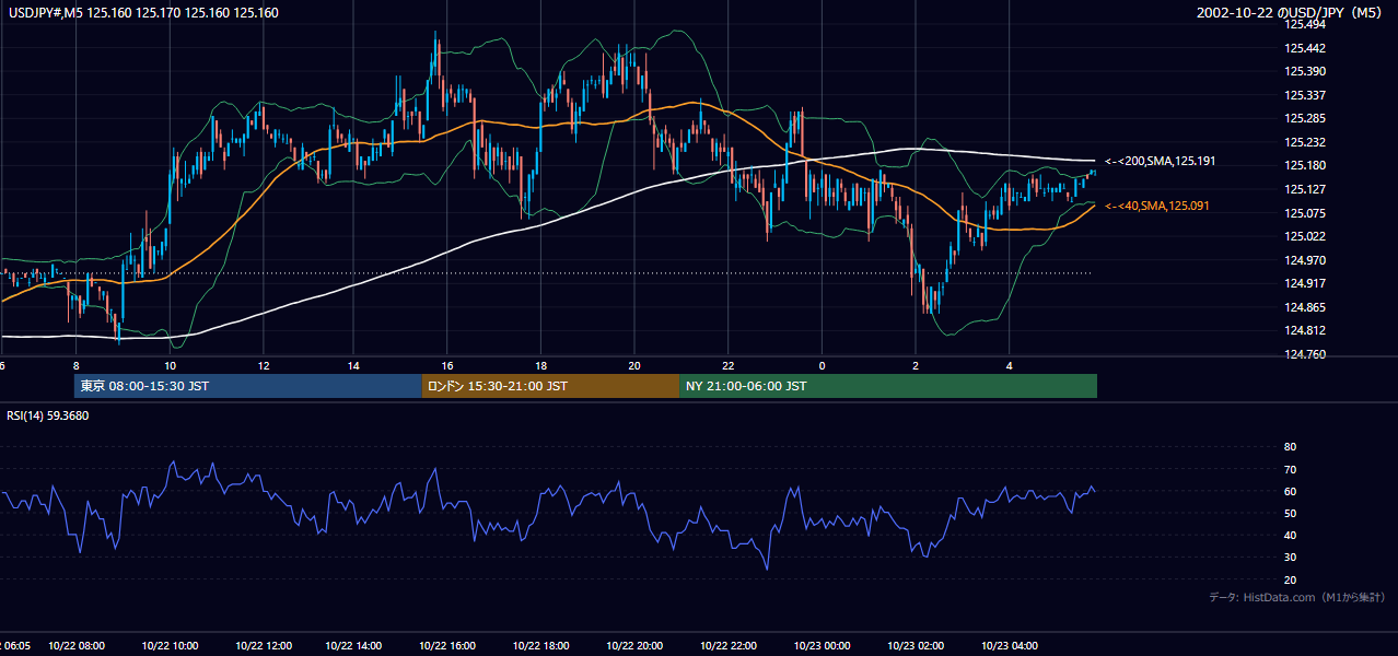 2002年10月22日(火) USD/JPY 5分足チャート