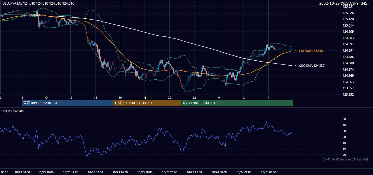 2002年10月23日(水) USD/JPY 5分足チャート