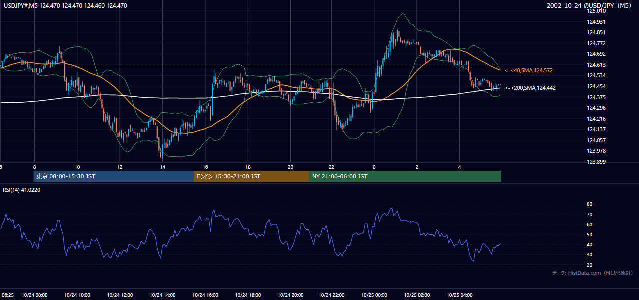 2002年10月24日(木) USD/JPY 5分足チャート