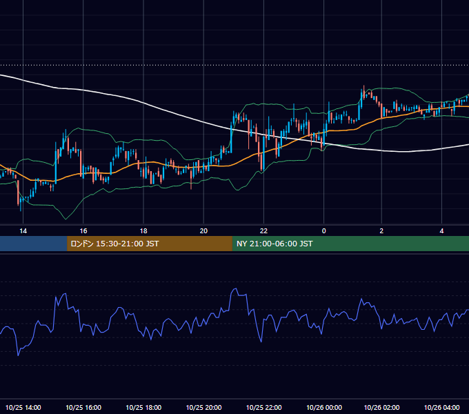 2002年10月25日（金） USD/JPY 5分足チャート