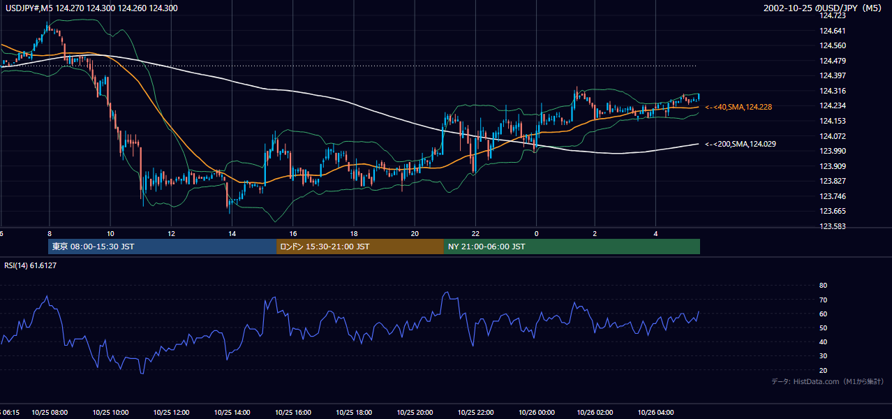 2002年10月25日（金） USD/JPY 5分足チャート
