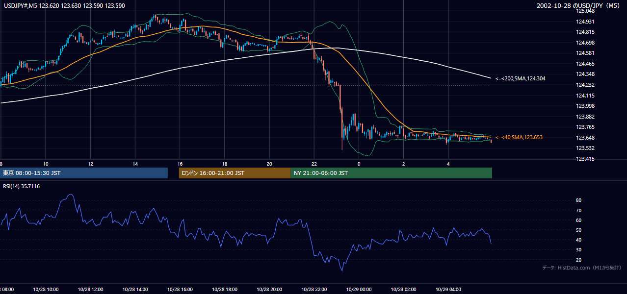 2002-10-28（月） USD/JPY 5分足チャート