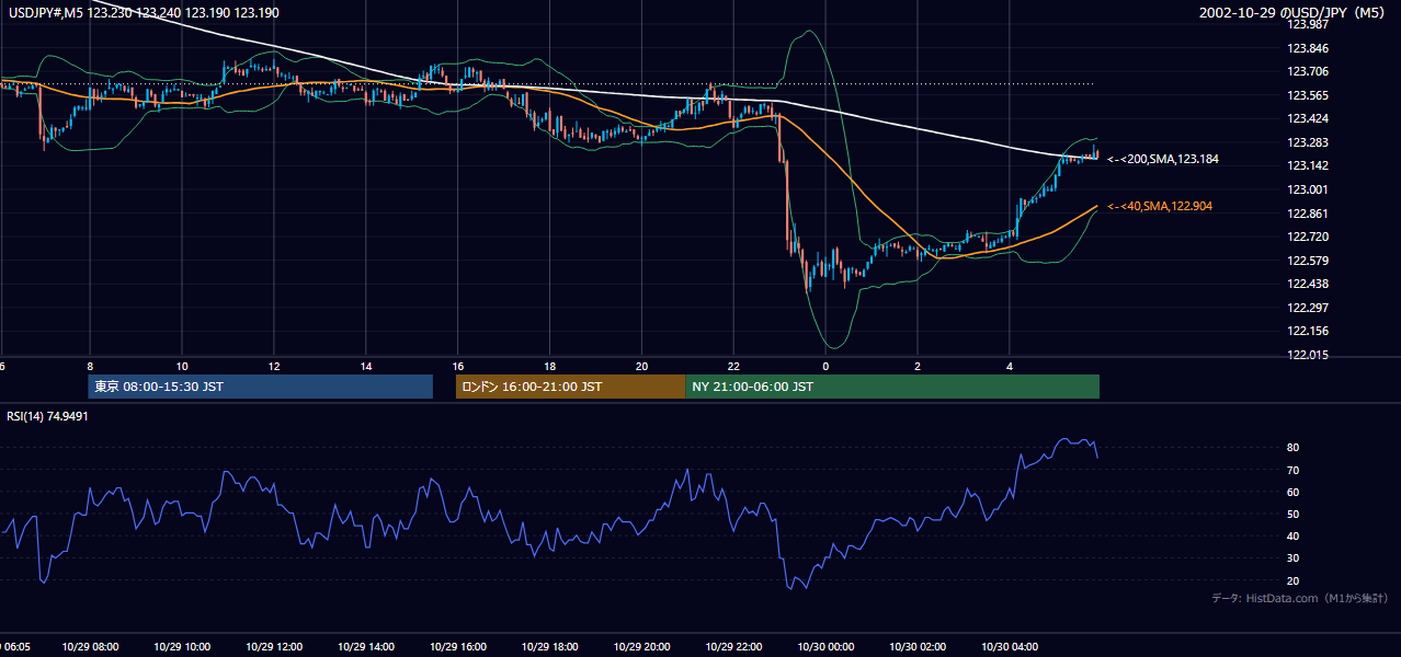 2002-10-29（火） USD/JPY 5分足チャート