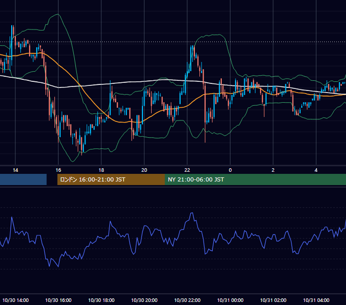 2002年10月30日（水） USD/JPY 5分足チャート