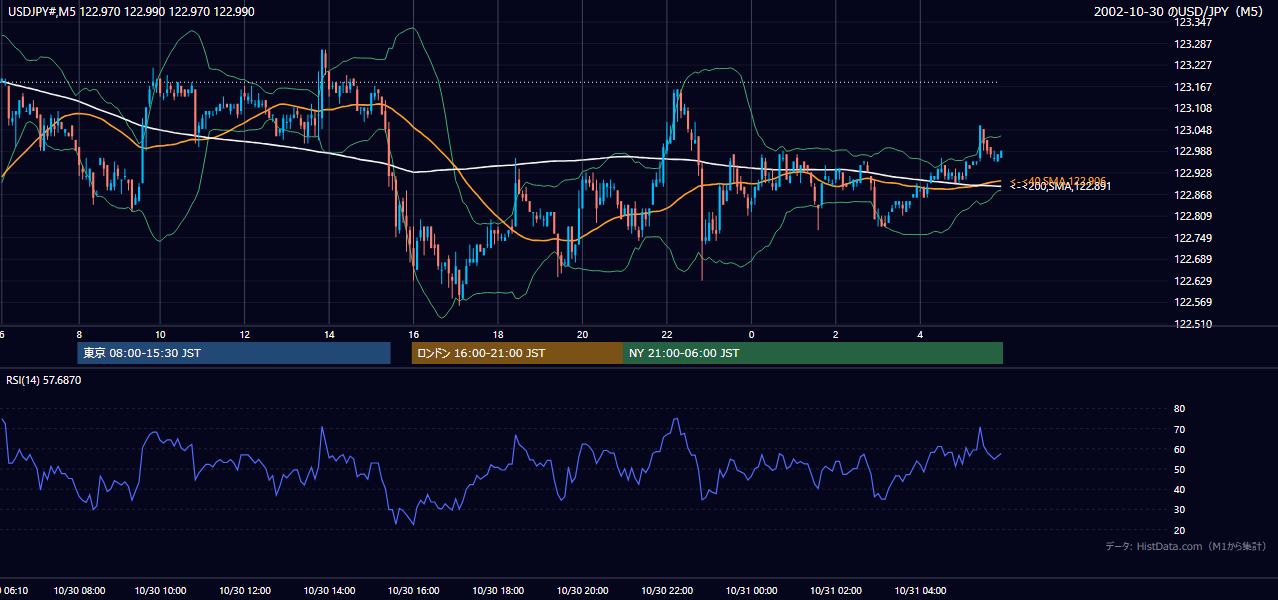 2002-10-30（水） USD/JPY 5分足チャート