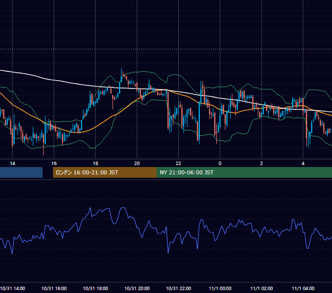 2002年10月31日（木） USD/JPY 5分足チャート