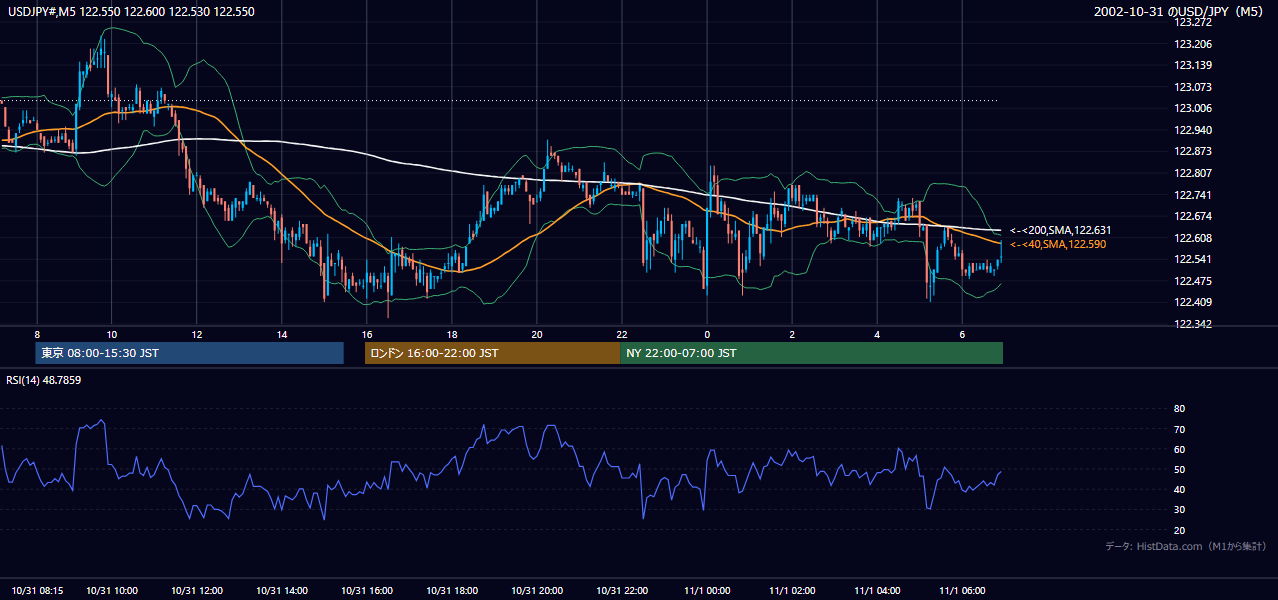 2002年10月31日（木） USD/JPY 5分足チャート