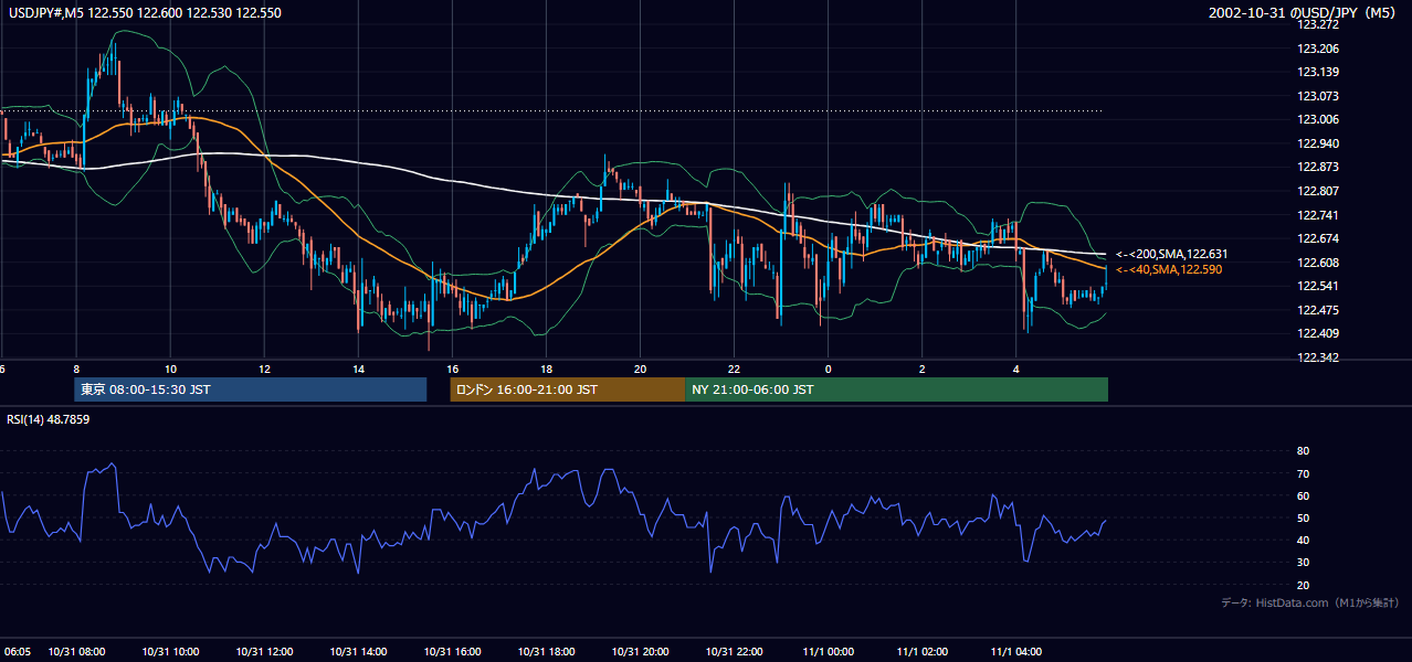 2002-10-31（木） USD/JPY 5分足チャート