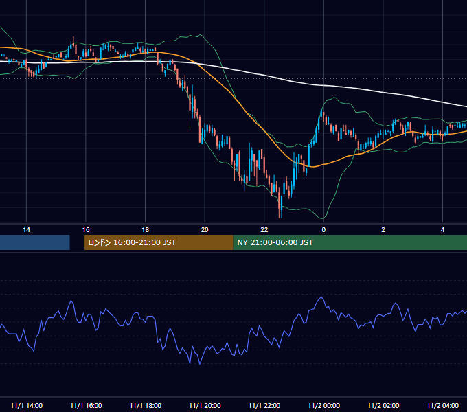 2002年11月1日（金） USD/JPY 5分足チャート