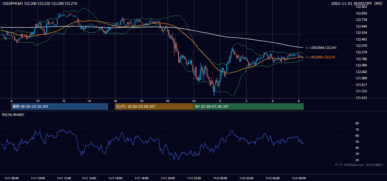 2002年11月1日（金） USD/JPY 5分足チャート
