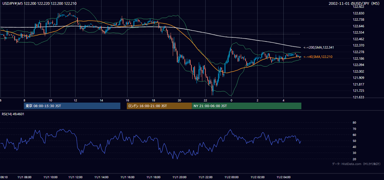 2002-11-01（金） USD/JPY 5分足チャート