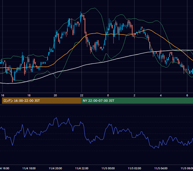2002年11月4日（月） USD/JPY 5分足チャート