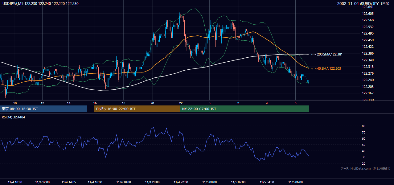 2002-11-04（月） USD/JPY 5分足チャート