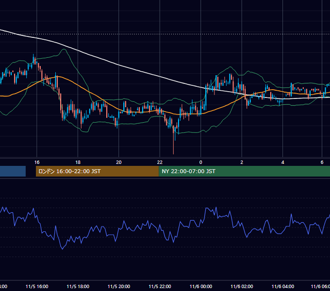 2002年11月5日（火） USD/JPY 5分足チャート