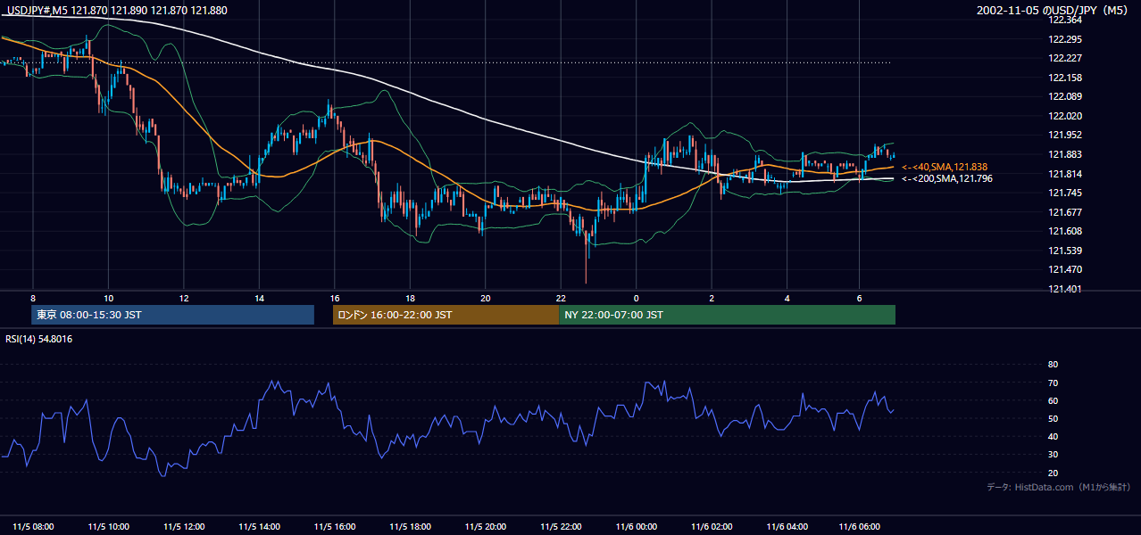 2002年11月5日(火) USD/JPY 5分足チャート