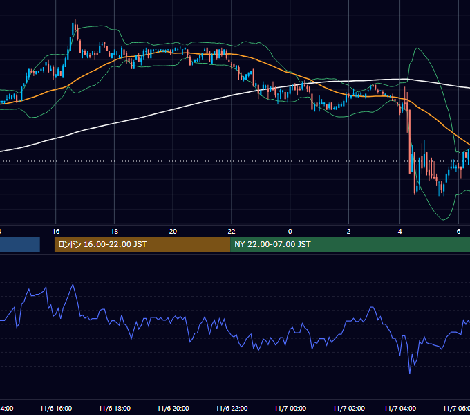 2002年11月6日（水） USD/JPY 5分足チャート