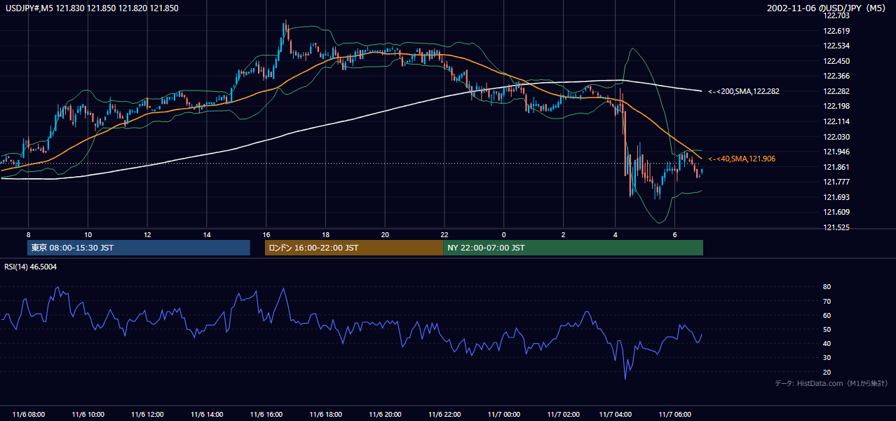 2002年11月6日(水) USD/JPY 5分足チャート