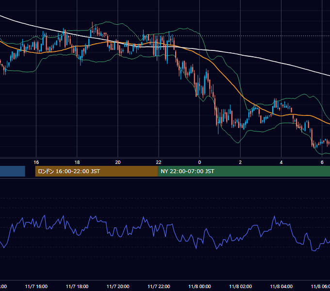 2002年11月7日（木） USD/JPY 5分足チャート
