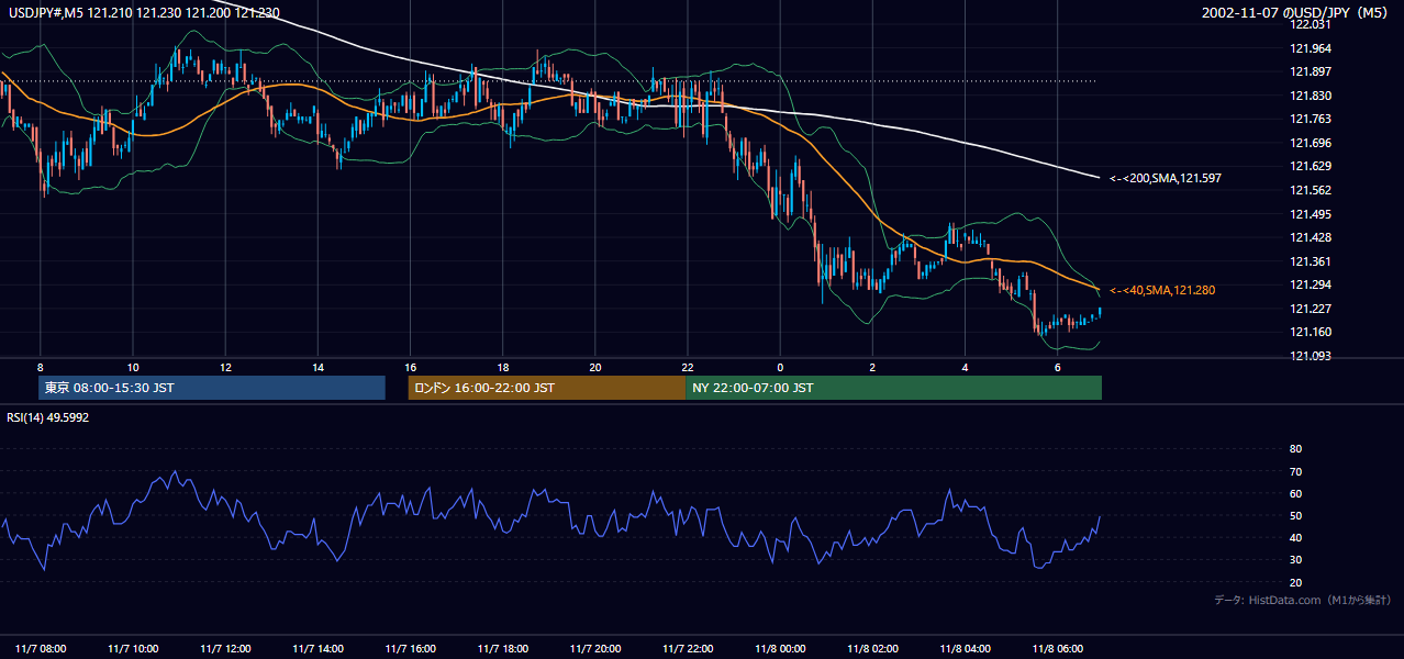 2002年11月7日(木) USD/JPY 5分足チャート