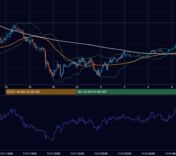 2002年11月11日（月） USD/JPY 5分足チャート