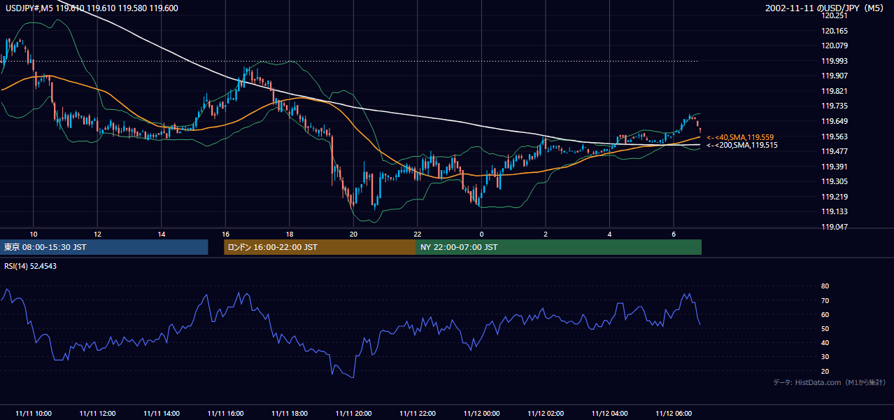 2002年11月11日（月） USD/JPY 5分足チャート