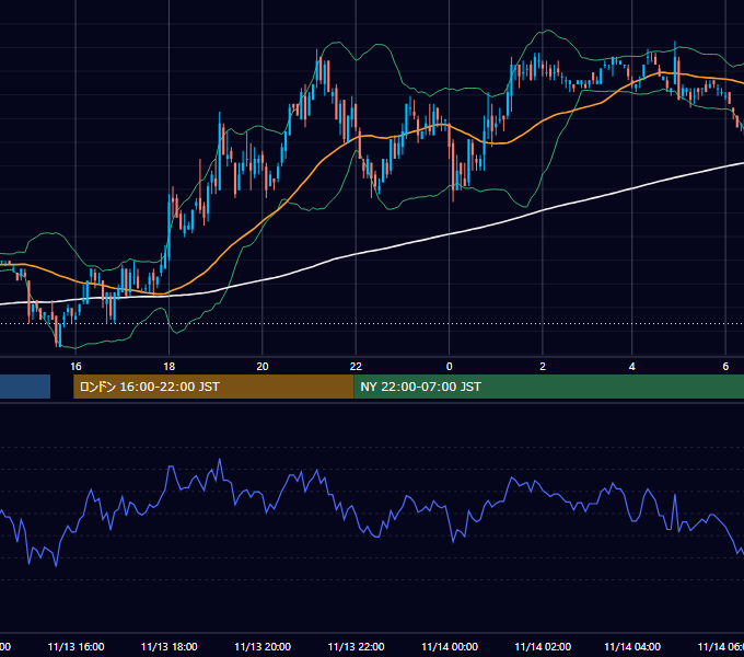2002年11月13日（水） USD/JPY 5分足チャート
